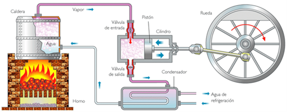 Ejemplo de motor de combustión externa.