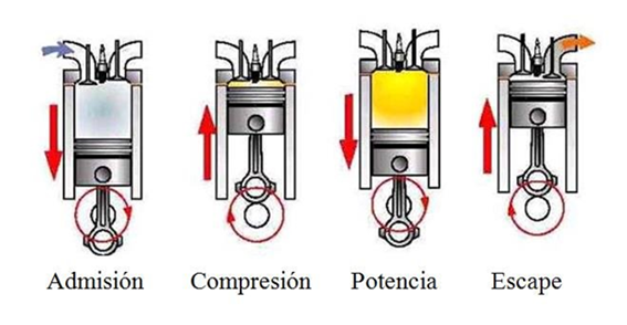 Ejemplo de motor de combustión interna.