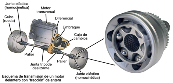 Esta son las partes de una rueda de coche ¿Las conoces?