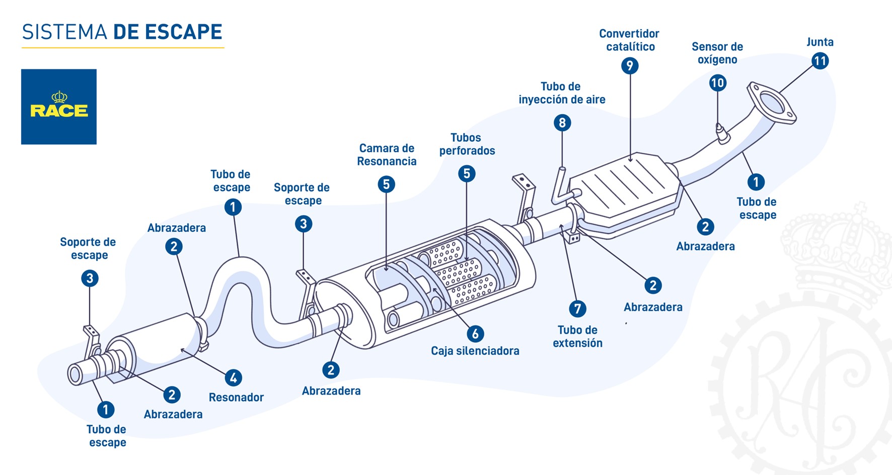 Cuáles son las partes del tubo de escape?