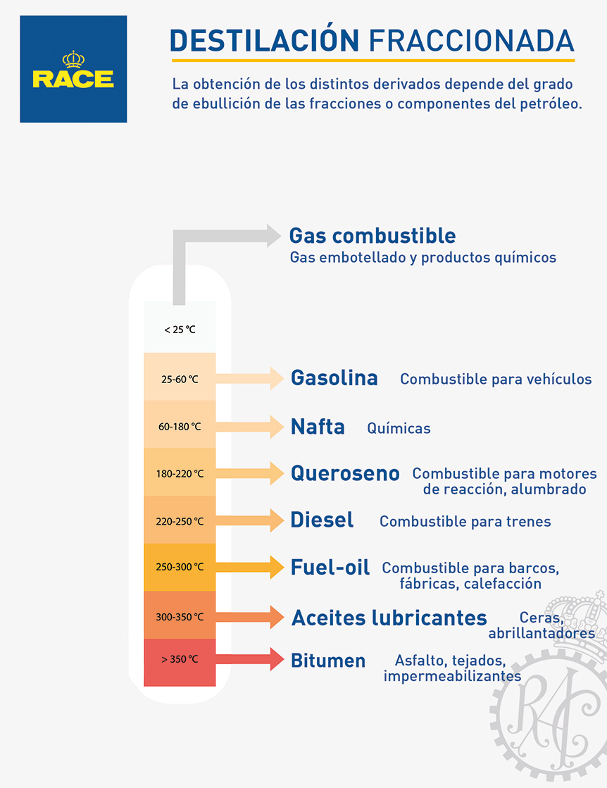 Destilación fraccionada