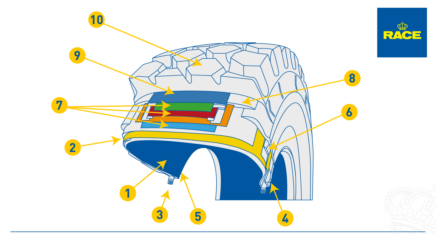 Neumático tubeless