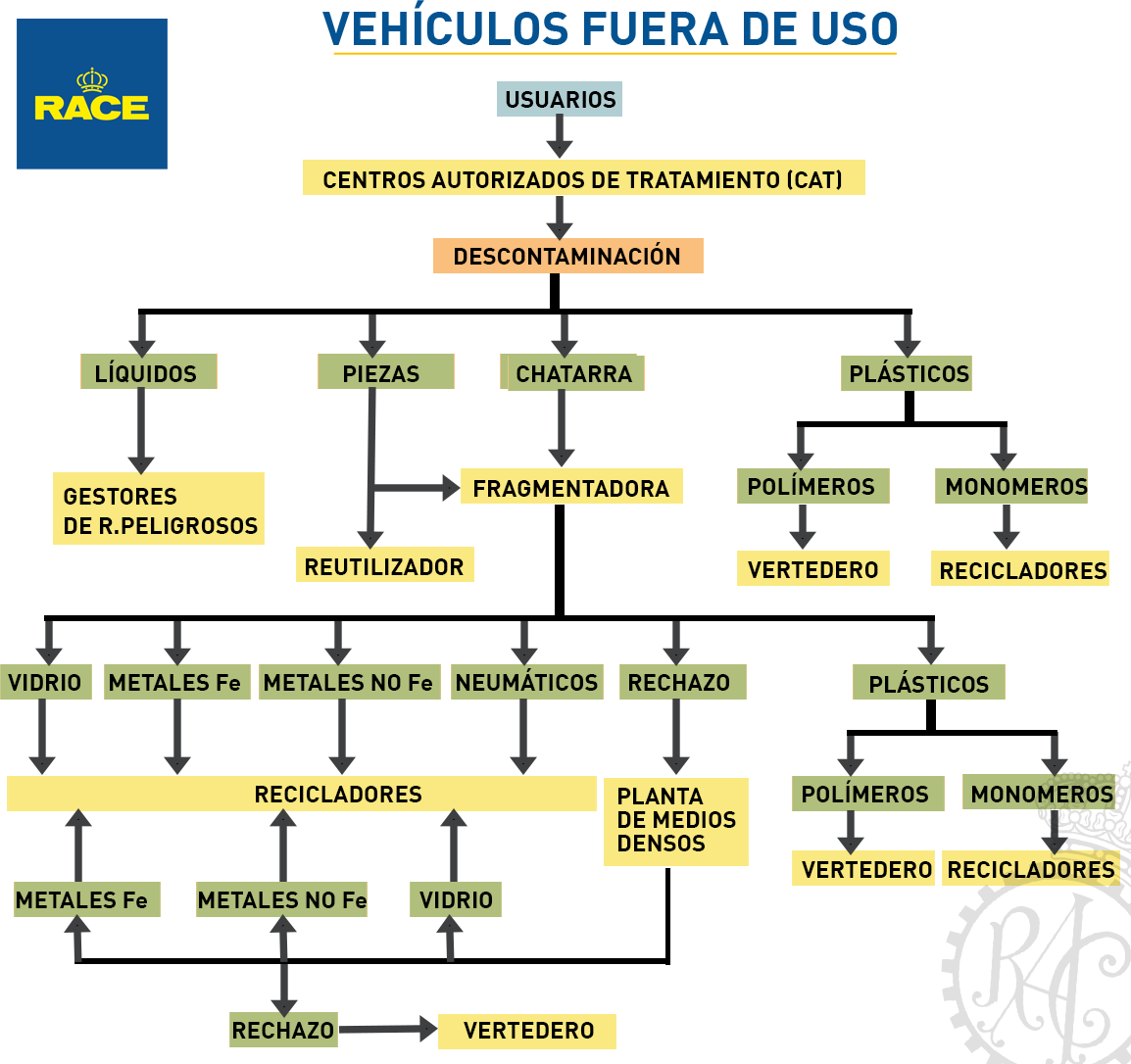 Proceso reciclaje vehículos