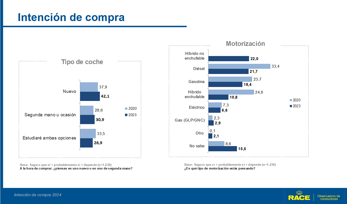 Intención compra vehículo 2024