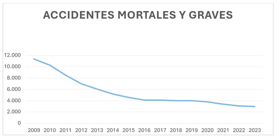 Accidentes mortales y graves