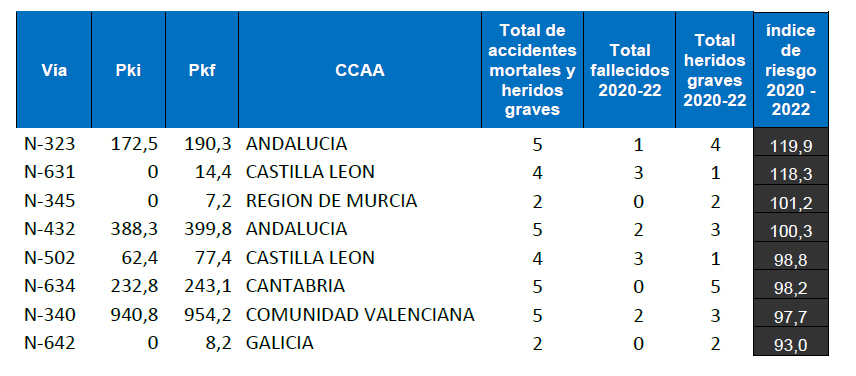 carreteras riesgo