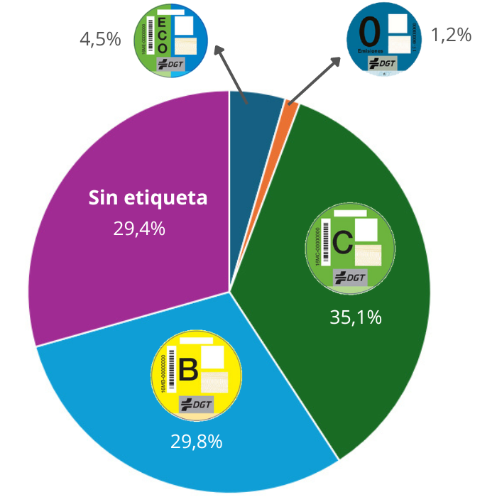 Parque nacional de vehículos en 2023 por etiquetas de la DGT