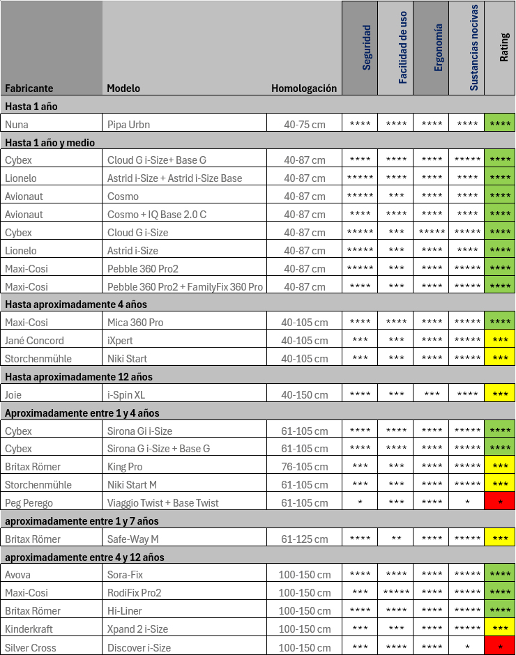 Tabla comparativa sillas infantiles 2024