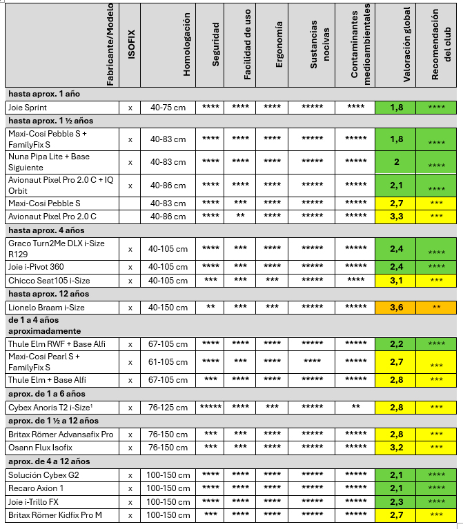 Tabla comparativa sillas infantiles 2025 primer informe