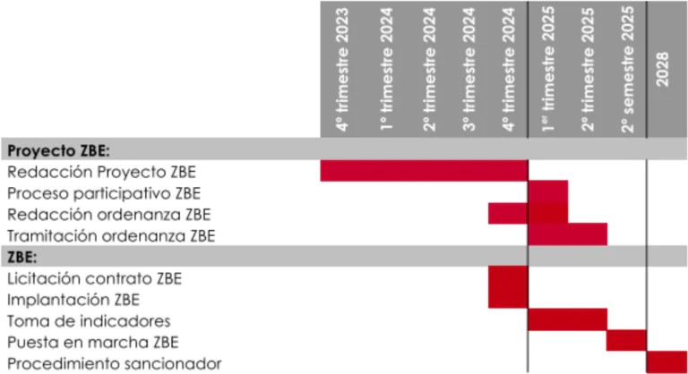 Proyecto ZBE Gijón