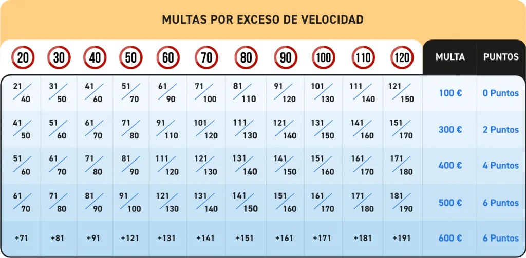 Multas por exceso de velocidad en España