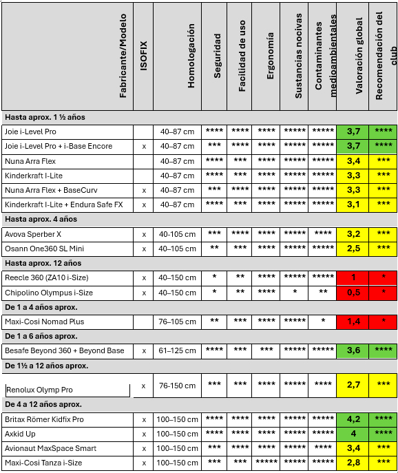 Tabla comparativa sillas infantiles 2025 segundo informe