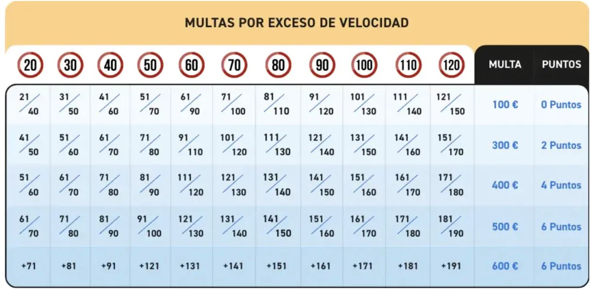 multas exceso velocidad