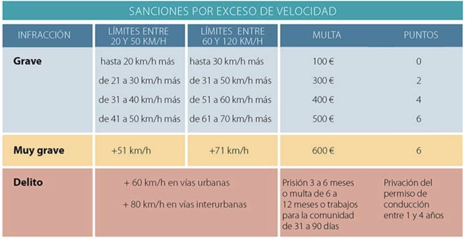 sanciones-exceso-velocidad
