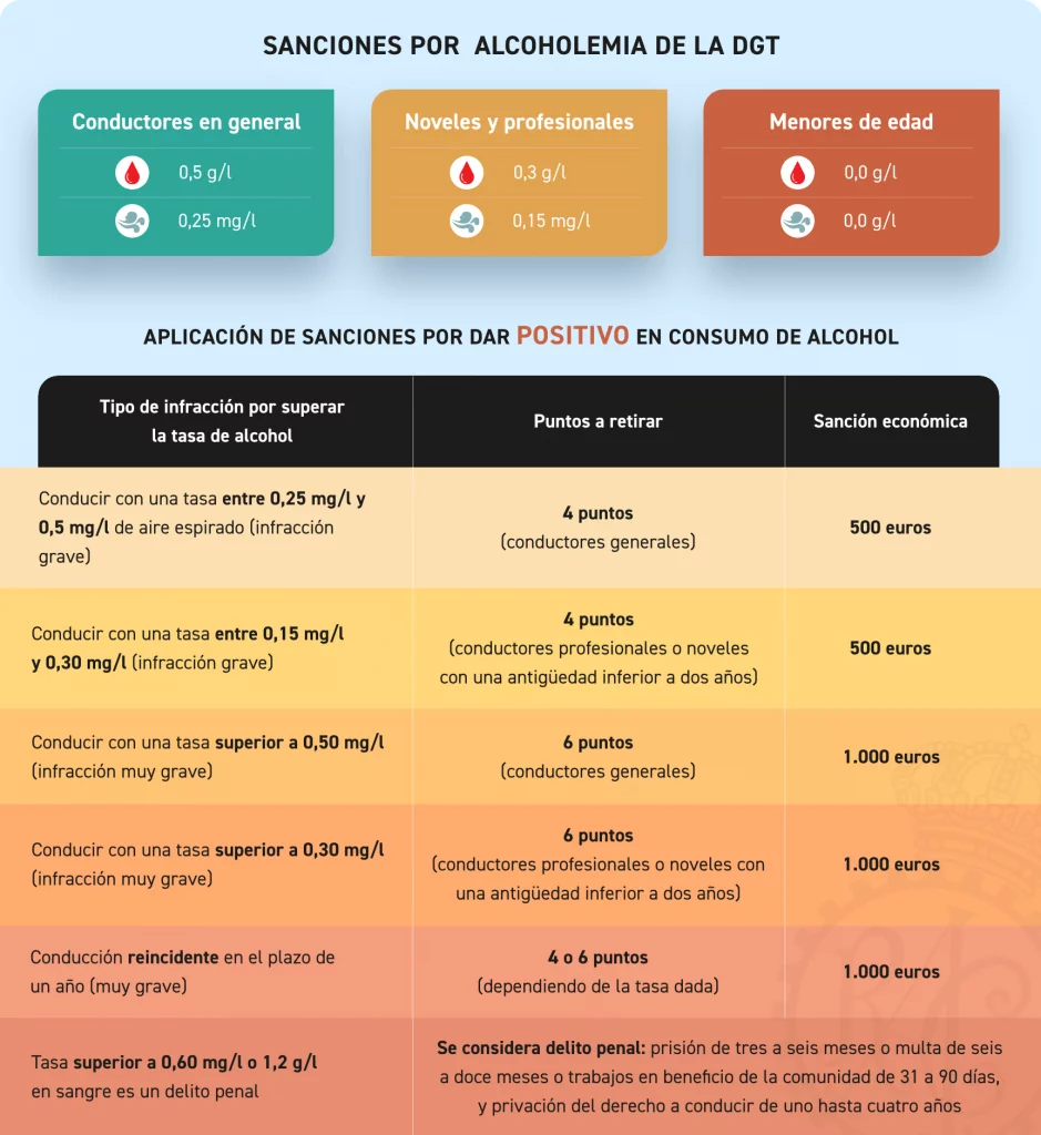 sanciones por alcoholemia dgt