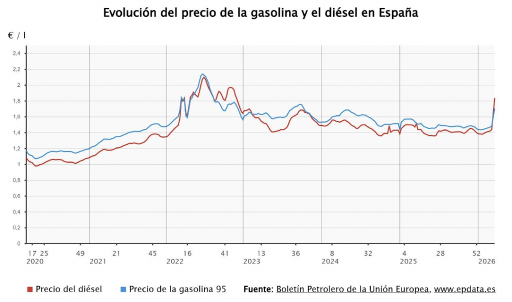 prevision precio gasoil