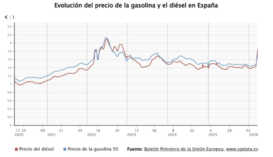 por que sube la gasolina