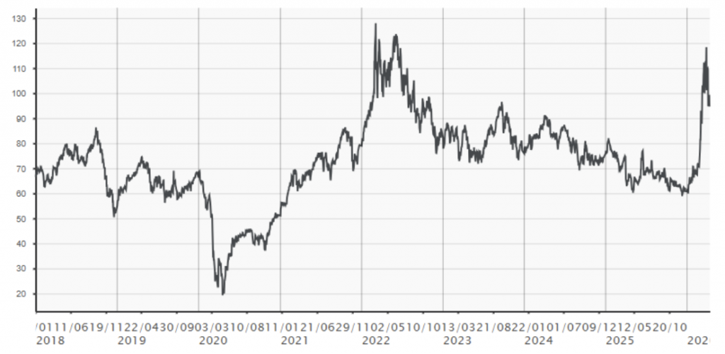 porque sube mas el diesel que la gasolina