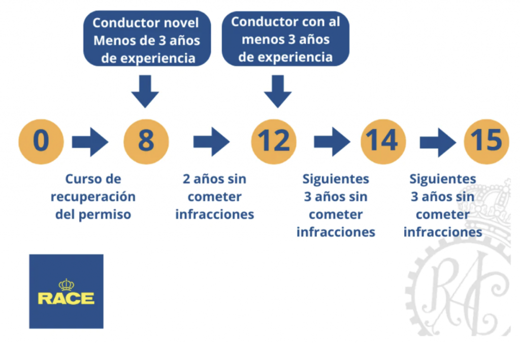 como saber cuantos puntos tengo en el carnet de conducir