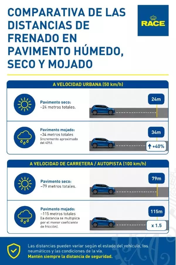 distancias de frenado en pavimento húmedo seco y mojado