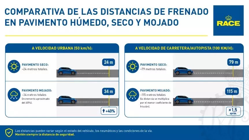 distancias de frenado en pavimento húmedo seco y mojado