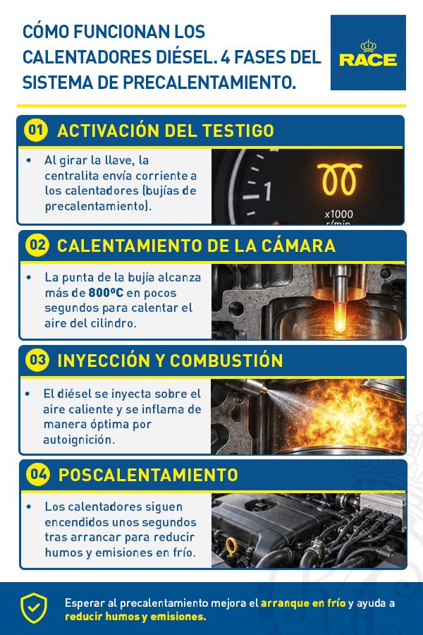 funcionamiento sistema de precalentamiento motores diesel