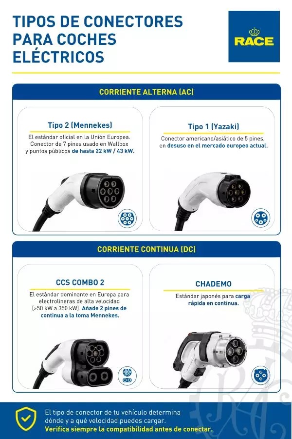 Tipos de conectores para cargar coches eléctricos y sus diferencias: enchufes Tipo 1, Tipo 2, CCS y carga rápida