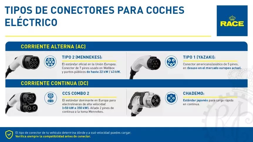 Tipos de conectores para cargar coches eléctricos y sus diferencias: enchufes Tipo 1, Tipo 2, CCS y carga rápida