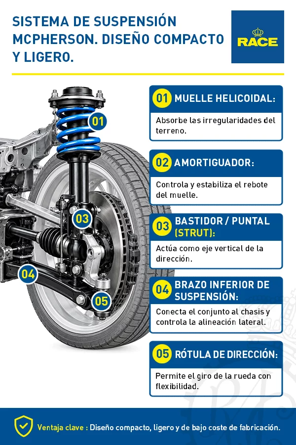 Sistema suspensión coche