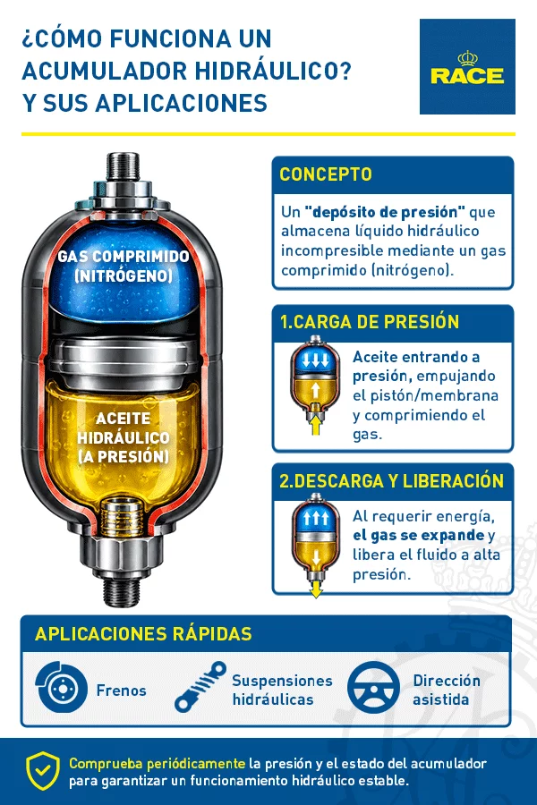 como funciona un acumulador hidraulico